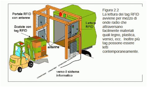 tag rfid come funziona|I Tag RFID: Guida Completa e Applicazi.